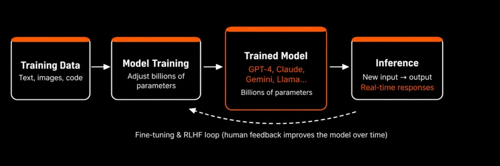 AI Training Inference Pipeline