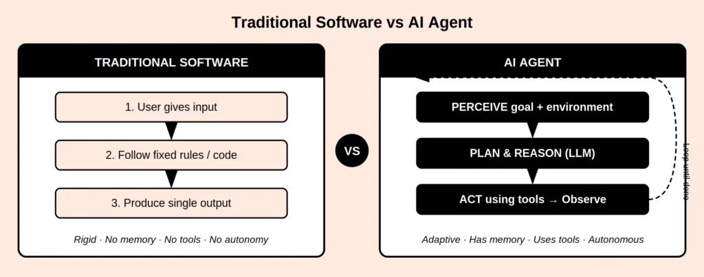 Ai Agent vs Traditional Software
