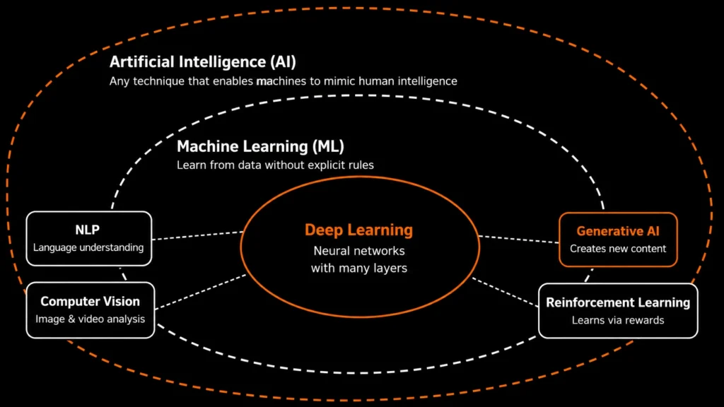 Overview of the AI Subfields
