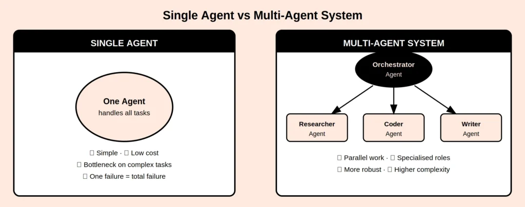 Single-agent vs Multi-agent