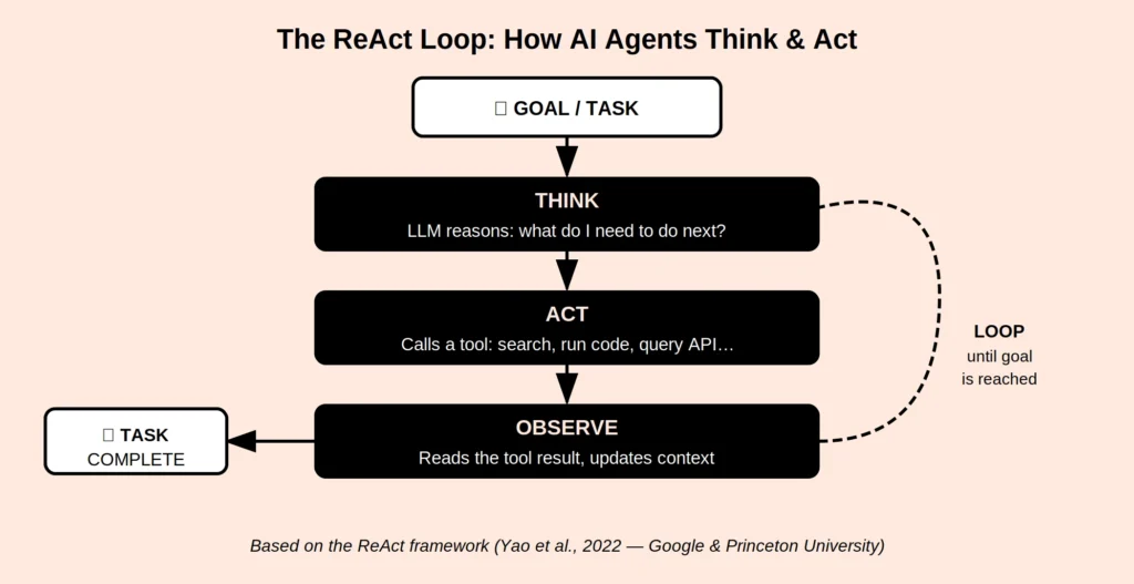 The AI Agent ReAct Loop