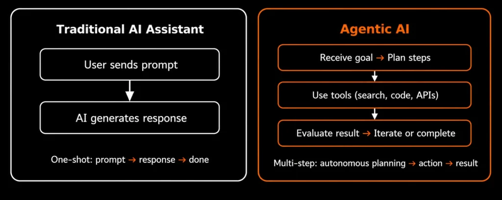Traditional AI vs Agentic AI
