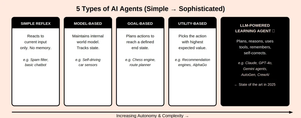Types of AI Agents